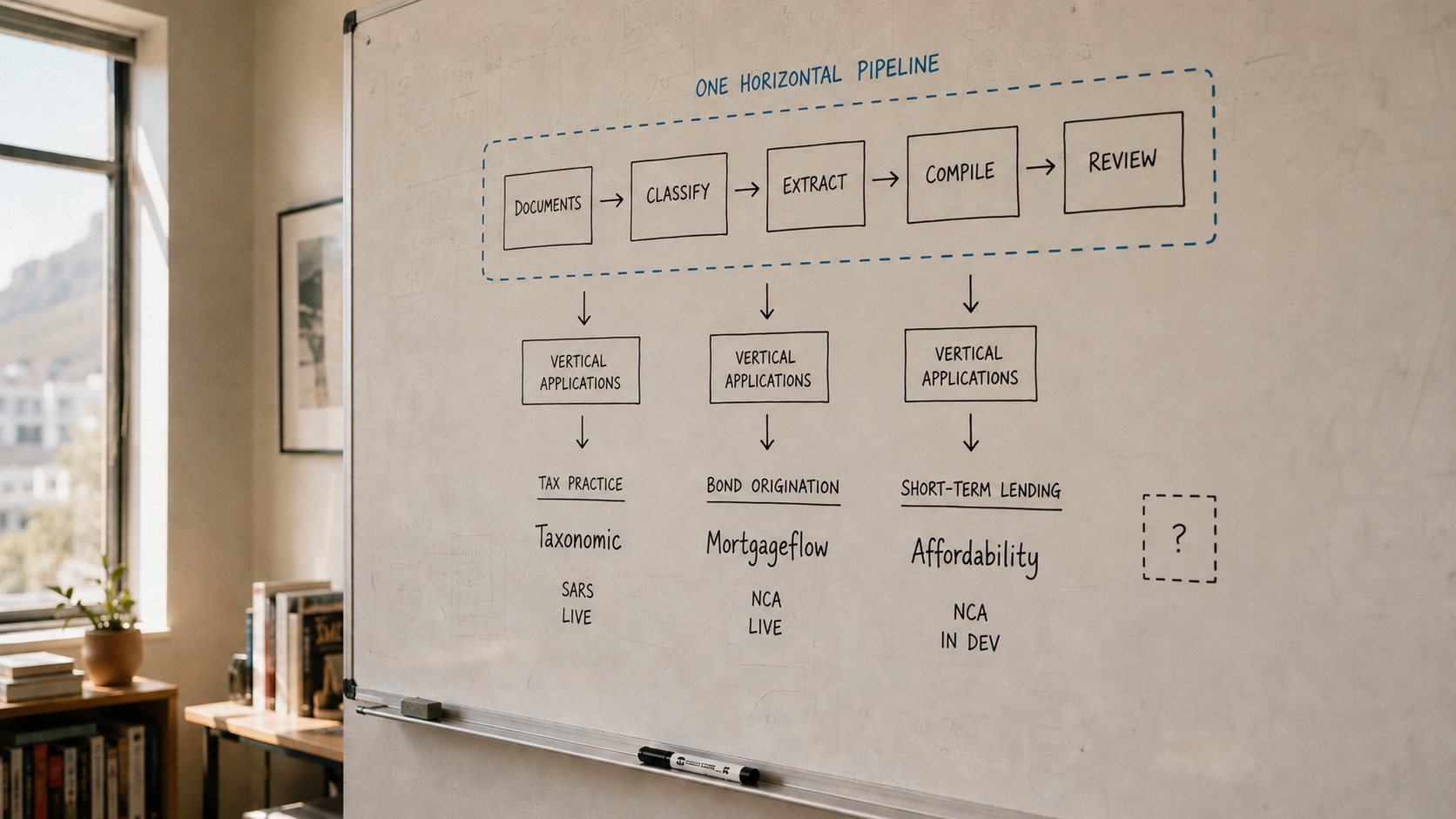 A whiteboard in the Atlantic Accelerator studio. Top: a horizontal pipeline of five boxes - DOCUMENTS, CLASSIFY, EXTRACT, COMPILE, REVIEW - framed by an Atlantic-blue dashed rectangle labelled ONE HORIZONTAL PIPELINE. Bottom: three vertical drops to three product columns - Tax Practice / Taxonomic / SARS / LIVE; Bond Origination / Mortgageflow / NCA / LIVE; Short-term Lending / Affordability / NCA / IN DEV. To the right, an empty dashed box with a question mark inside, hinting at the next vertical. Behind the whiteboard, a window onto Table Mountain and a low bookshelf.